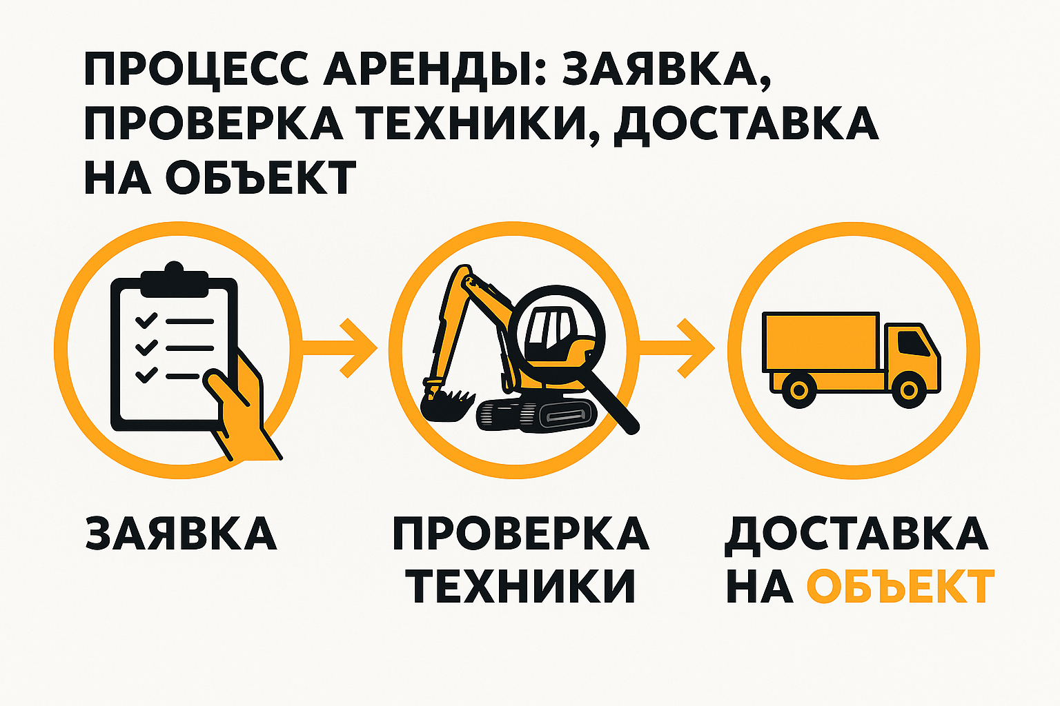Процесс аренды: заявка, проверка техники, доставка на объект