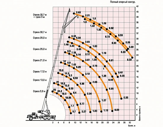 Грузовысотные характеристики автокрана Ивановец КС-45717-1Р УРАЛ-4320 25 тонн