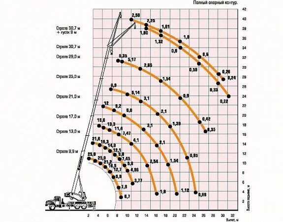 gruzovysotnye-harakteristiki-avtokrana-ivanovets-ks-45717-2r-ural-4320-next-25-tonn
