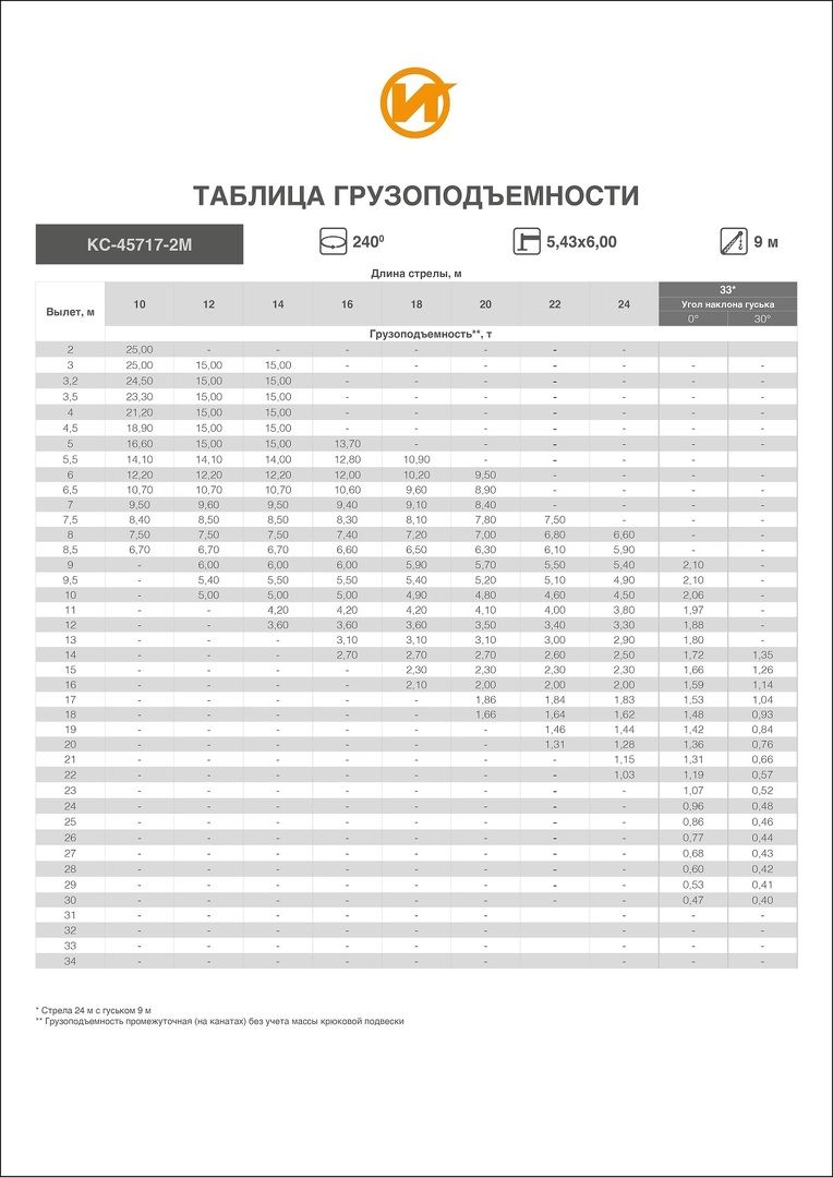 Грузовысотные характеристики АВТОКРАН ИВАНОВЕЦ КС-45717-2М