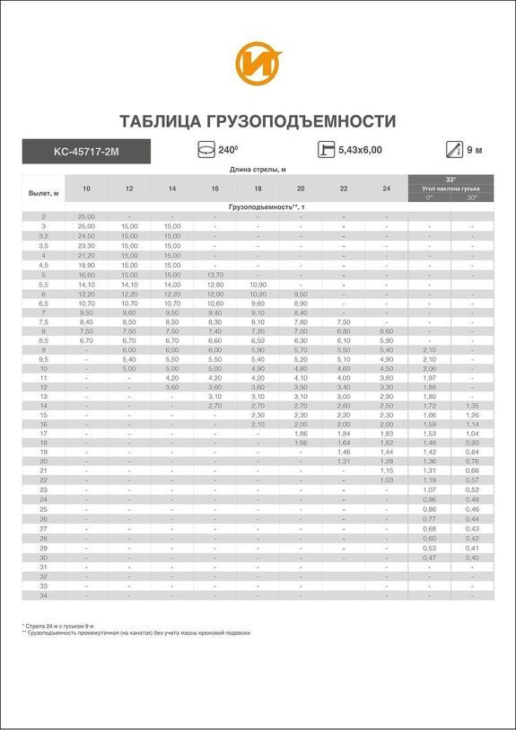 Грузовысотные характеристики АВТОКРАН ИВАНОВЕЦ КС-45717-2М