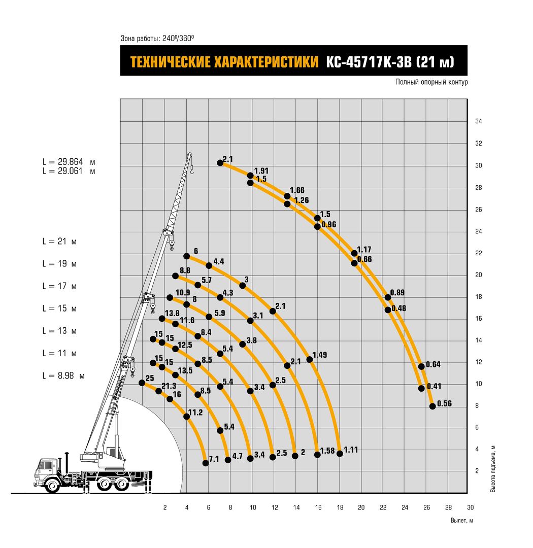 Грузовысотные характеристики автокрана Ивановец С-45717К-3В (21м) КАМАЗ-43118 25 тонн
