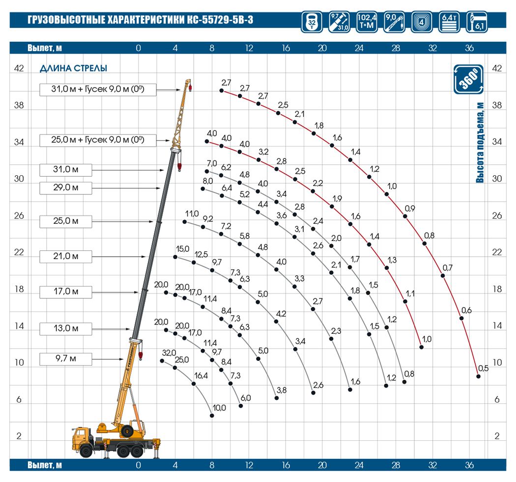 Грузовысотные характеристики КС-55729-5В-3