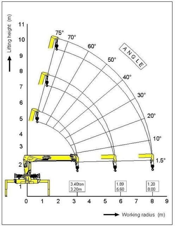 Грузовысотные характеристики крано-манипуляторной установки Soosan SCS 334