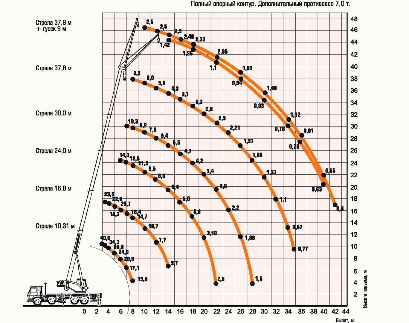 Грузовысотные характеристики автокрана Ивановец КС-65740-8 КАМАЗ-65201 40 тонн