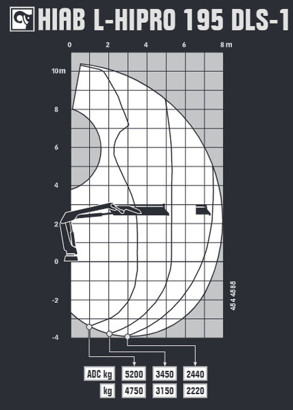 Грузовысотные характеристики Hiab L-HIPRO 195
