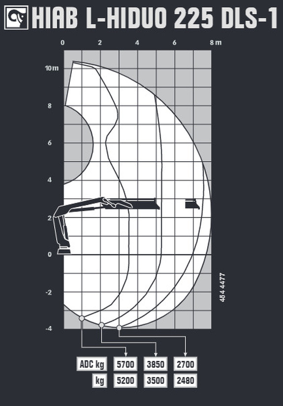 Грузовысотные характеристики Hiab L-HIDUO 225