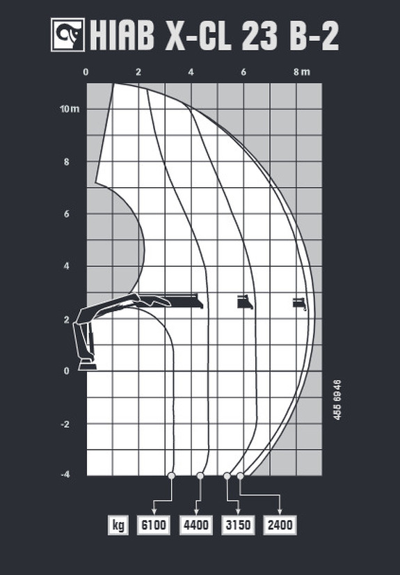 Грузовысотные характеристики Hiab X-CL 23