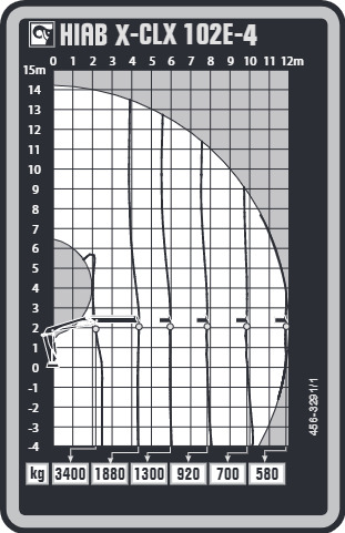 Грузовысотные характеристики Hiab X-CLX 102
