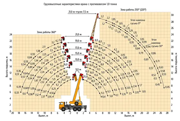 Грузовысотные характеристики автокрана Клинцы КС-55713-5К-1
