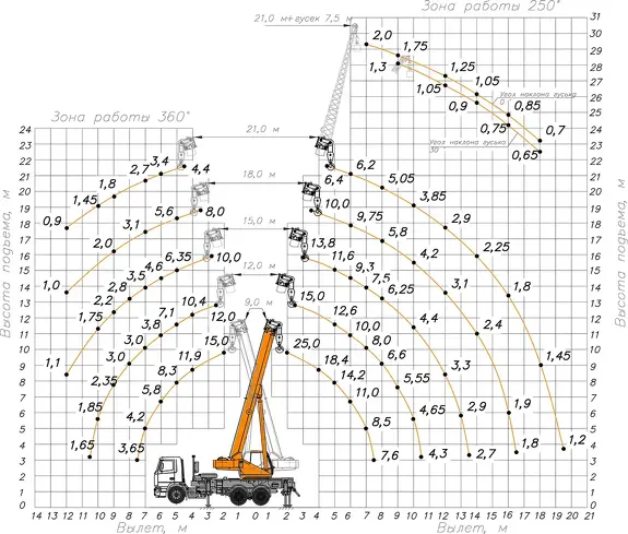 Грузовысотные характеристики автокрана Клинцы КС-55713-6К-1