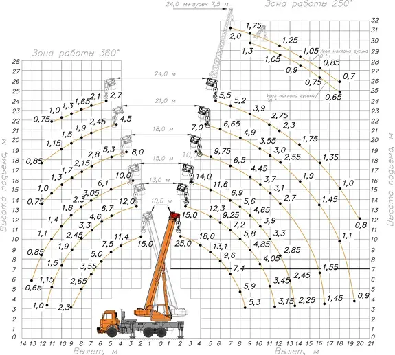 Грузовысотные характеристики автокрана Клинцы КС-55713-1К-2