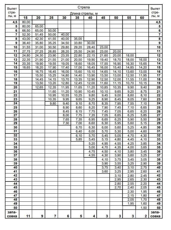 Грузовысотные характеристики гусеничного крана ДЭК 802