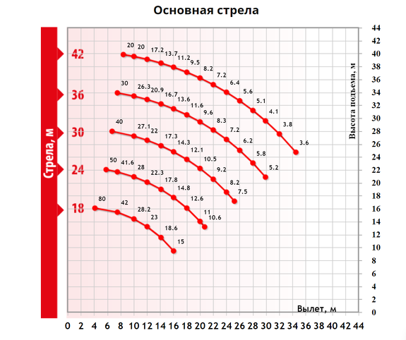 Грузовысотные характеристики гусеничного крана ДЭК 802 Основная стрела