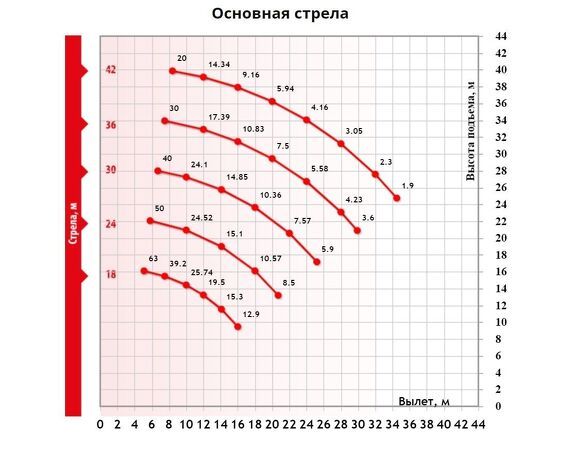 Грузовысотные характеристики гусеничного крана ДЭК-631А