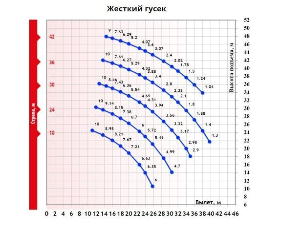 Грузовысотные характеристики гусеничного крана ДЭК 631А с жестким гуськом