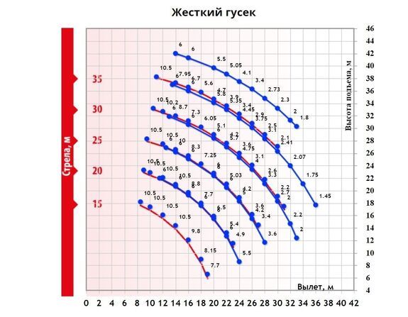 Грузовысотные характеристики гусеничного крана ДЭК 501с жестким гуськом