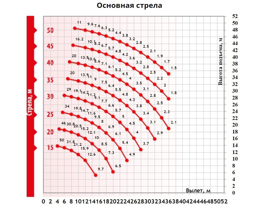 Грузовысотные характеристики гусеничного крана ДЭК-251  