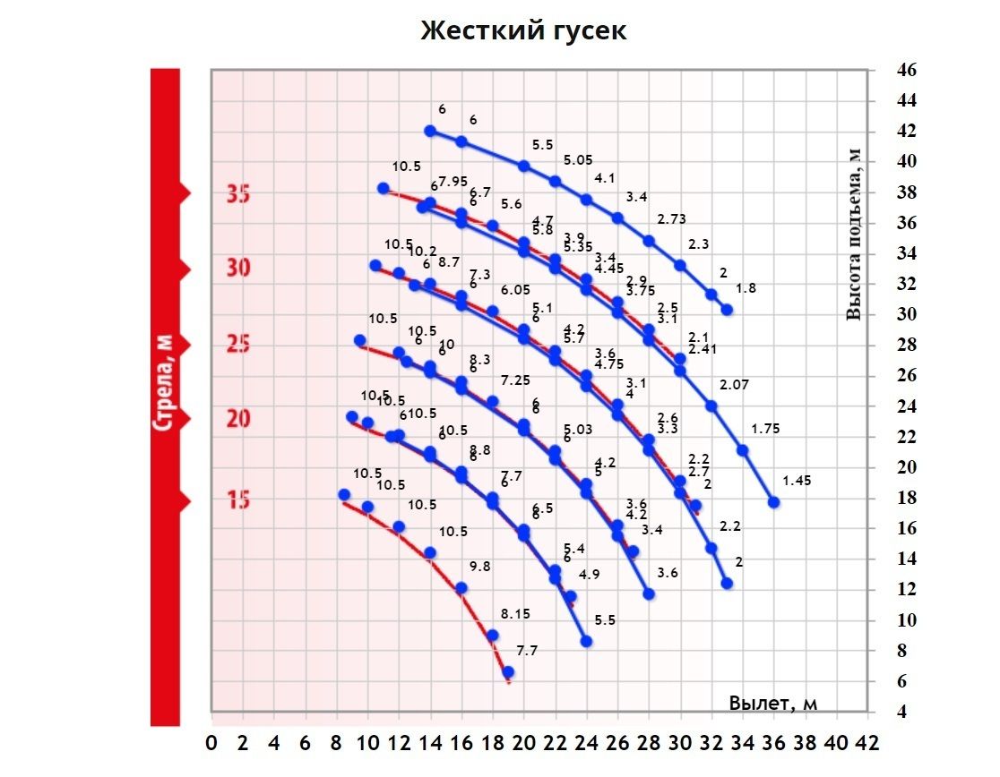 Грузовысотные характеристики гусеничного крана ДЭК 501 с жестким гуськом