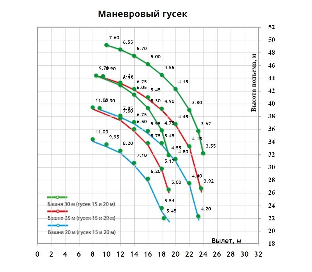 Грузовысотные характеристики гусеничного крана ДЭК 401 с Маневровым гуськом