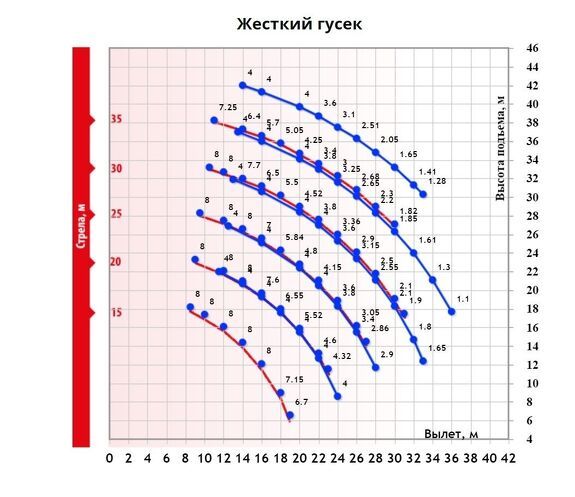 Грузовысотные характеристики гусеничного крана ДЭК 361 с  жестким гуськом