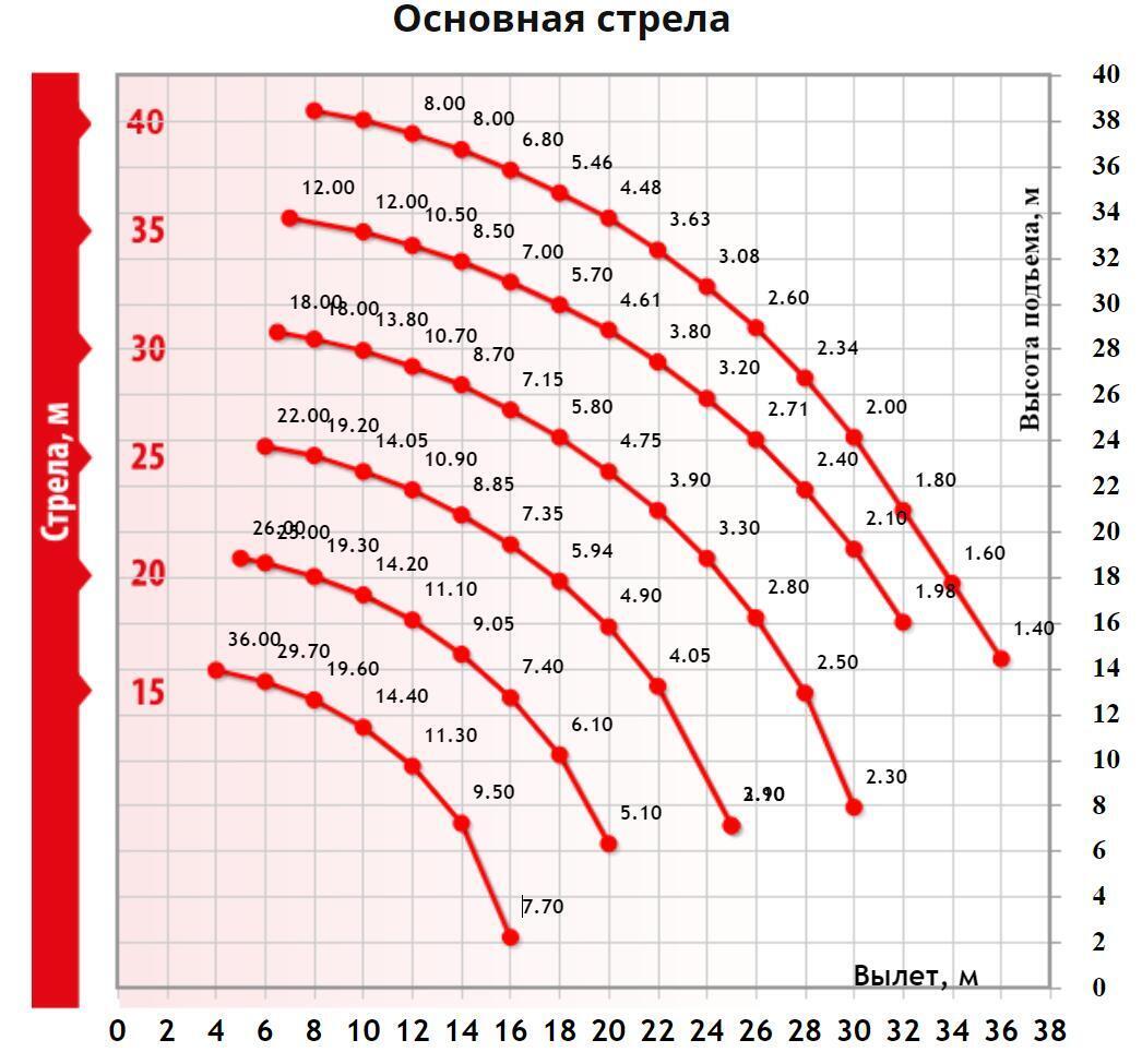 Грузовысотные характеристики гусеничного крана ДЭК-361