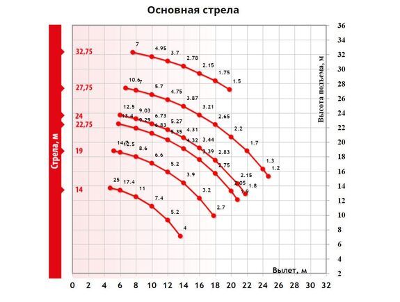 Грузовысотные характеристики гусеничного крана ДЭК-251