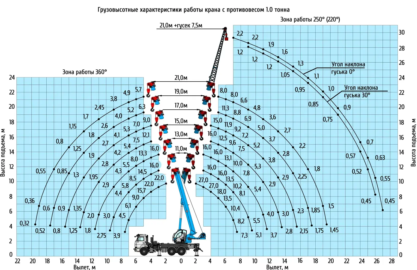 Грузовысотные характеристики автокрана Клинцы КС-55713-5К-1В