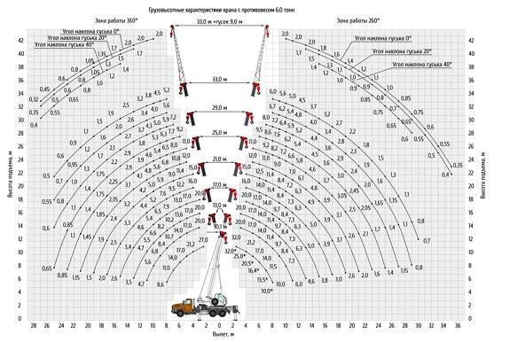 Грузовысотные характеристики автокрана Клинцы КС-55729-2К-3