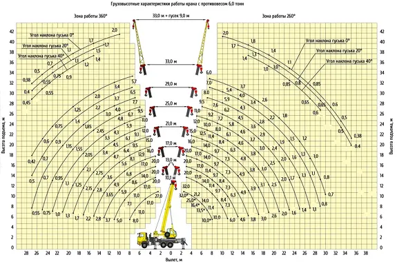 Грузовысотные характеристики автокрана Клинцы КС-55729-4К-3