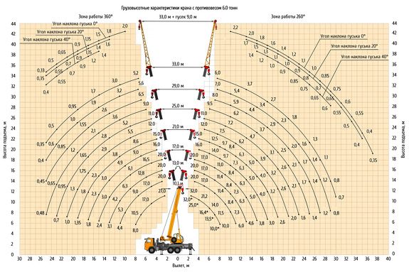 Грузовысотные характеристики автокрана Клинцы КС-55729-5К-3
