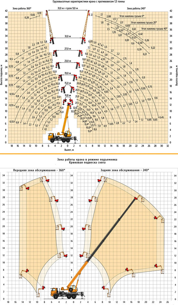 Грузовысотные характеристики автокрана Клинцы КС-55729-5К-1Л