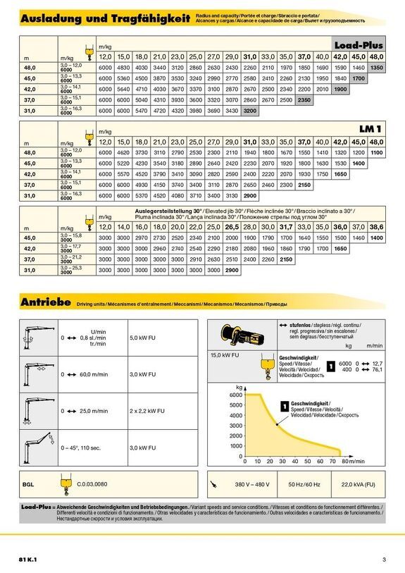 Грузовысотные характеристики башенного крана Liebherr 81 K.1