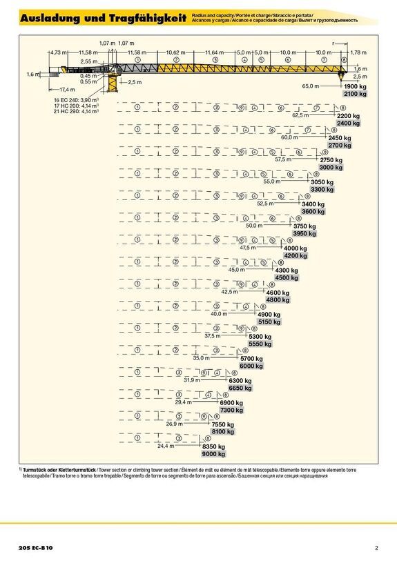 Вылет и грузоподъемность башенного крана Liebherr  205 EC-B 10 1/2