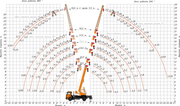 Грузовысотные характеристики Автокрана Клинцы КС-35719-1-02
