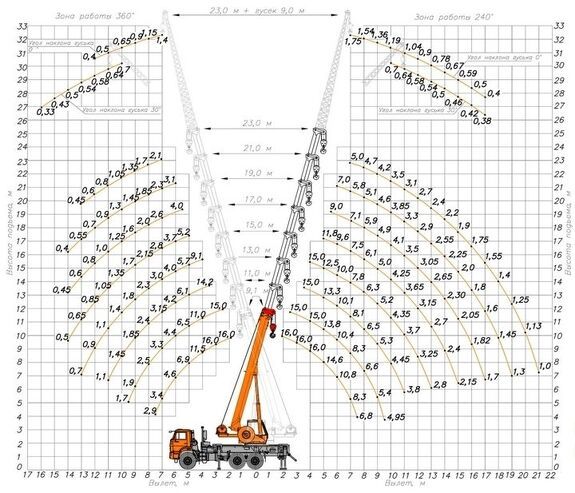 Грузовысотные характеристики Автокрана Клинцы КС-45719-7К