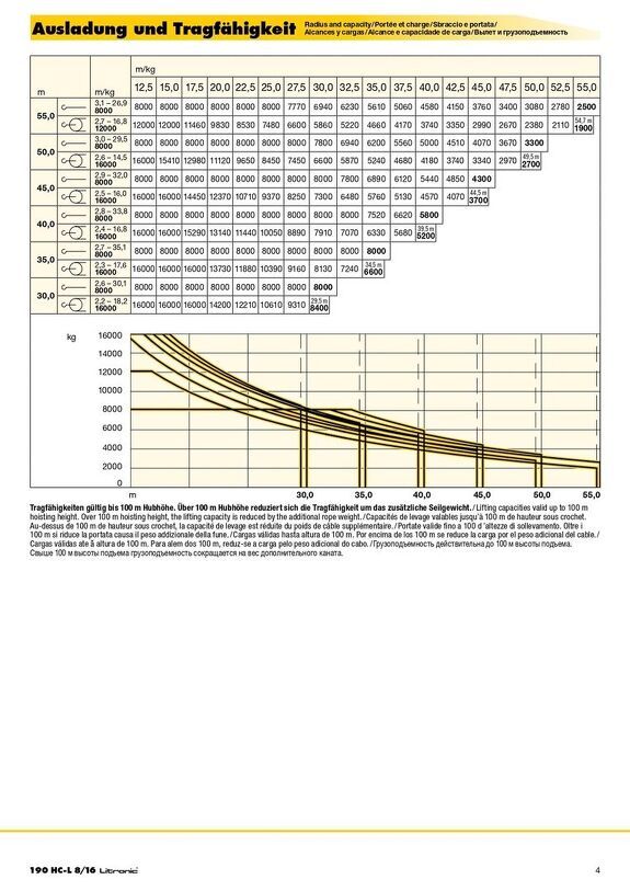 Вылет и грузоподъемность башенного крана Liebherr 190 HC-L 8/16 Litronic 2/2