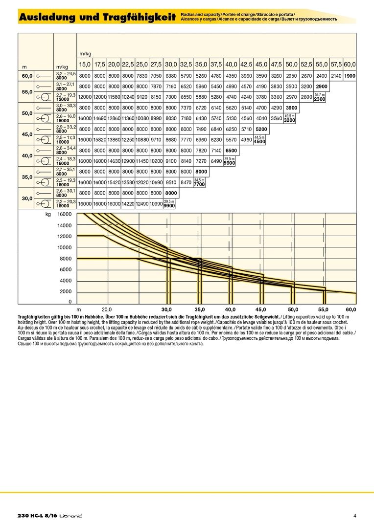 Вылет и грузоподъемность башенного крана 230 HC-L 8/16 Litronic