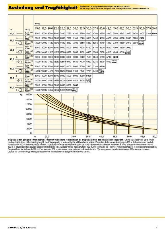 Вылет и грузоподъемность башенного крана Liebherr 230 HC-L 8/16 Litronic