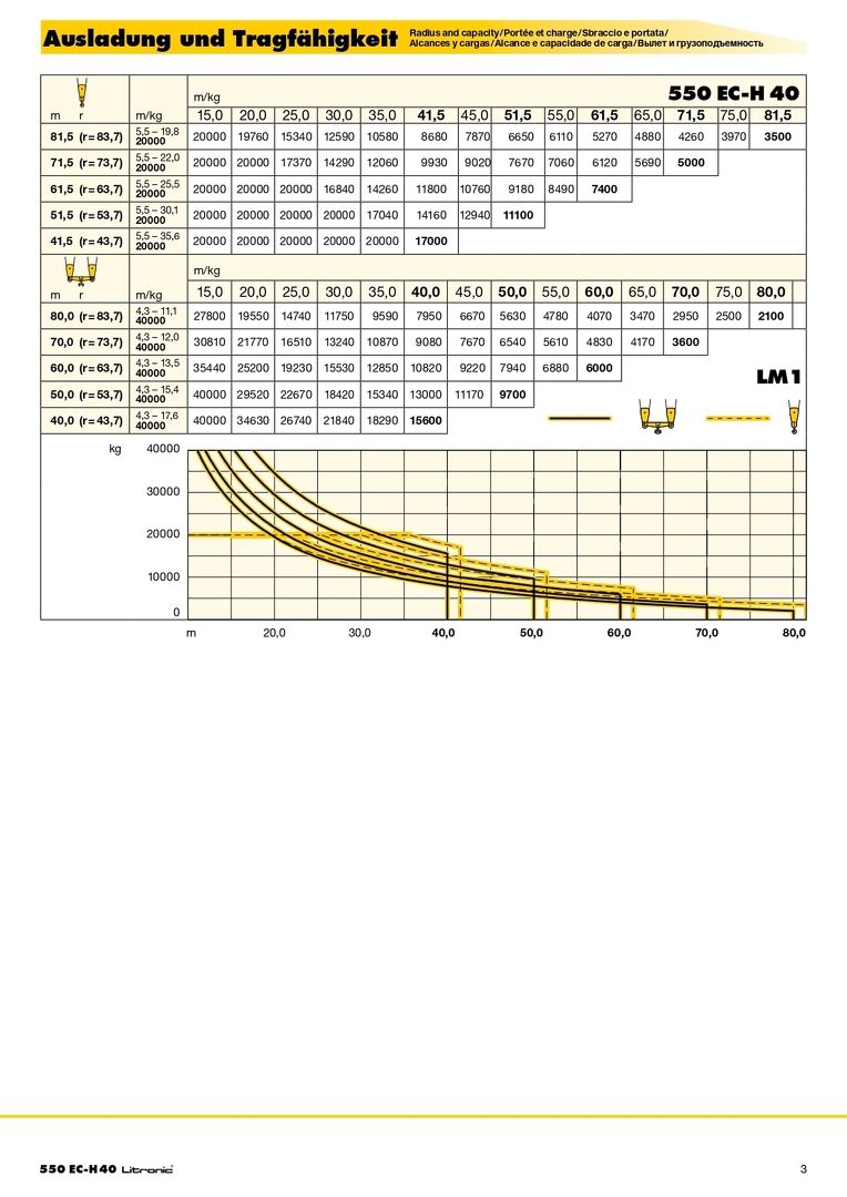 Вылет и грузоподъемность башенного крана Liebherr 550 EC-H 40 Litronic