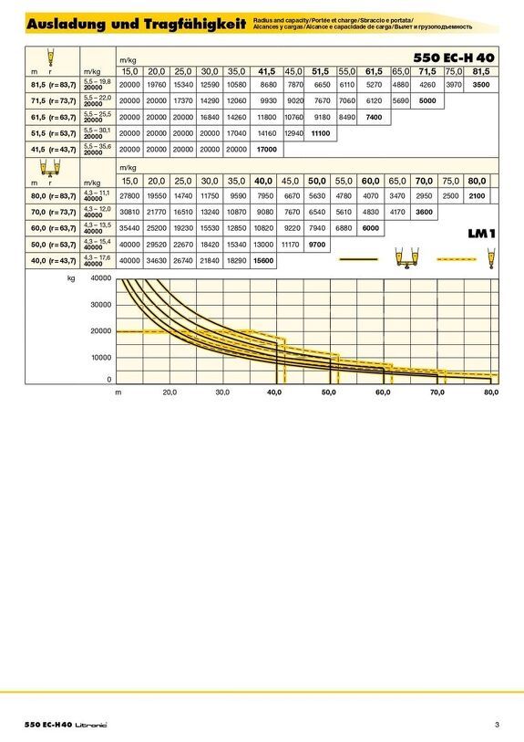 Вылет и грузоподъемность башенного крана Liebherr 550 EC-H 40 Litronic 2/2