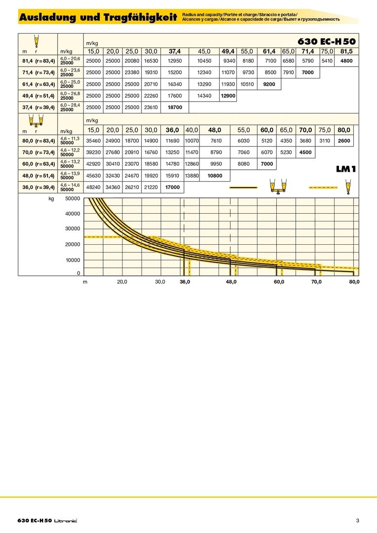 Вылет и грузоподъемность башенного крана Liebherr 630 EC-H 50 Litronic