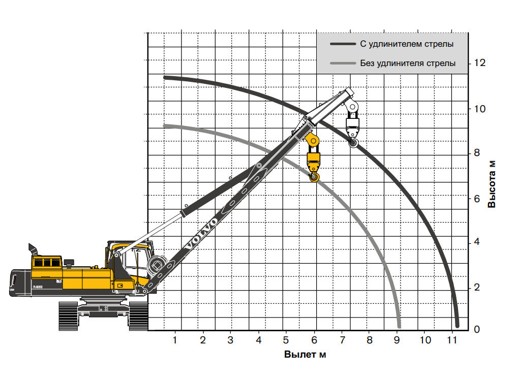 Грузовысотные характеристики трубоукладчика Volvo PL4809D 