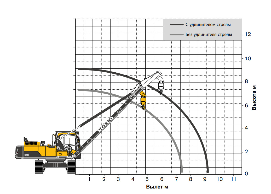 Грузовысотные характеристики трубоукладчика Volvo PL3005E