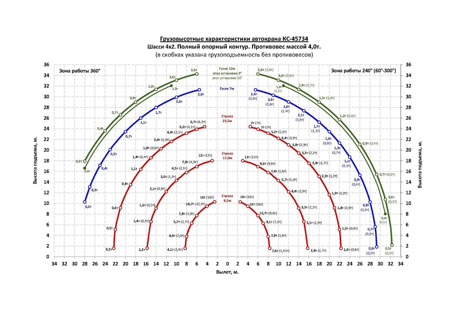 Грузовысотные характеристики автокрана KC-45734