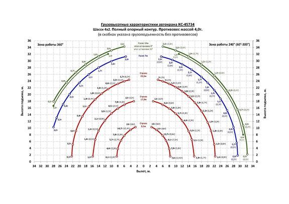 Грузовысотные характеристики автокрана KC-45734