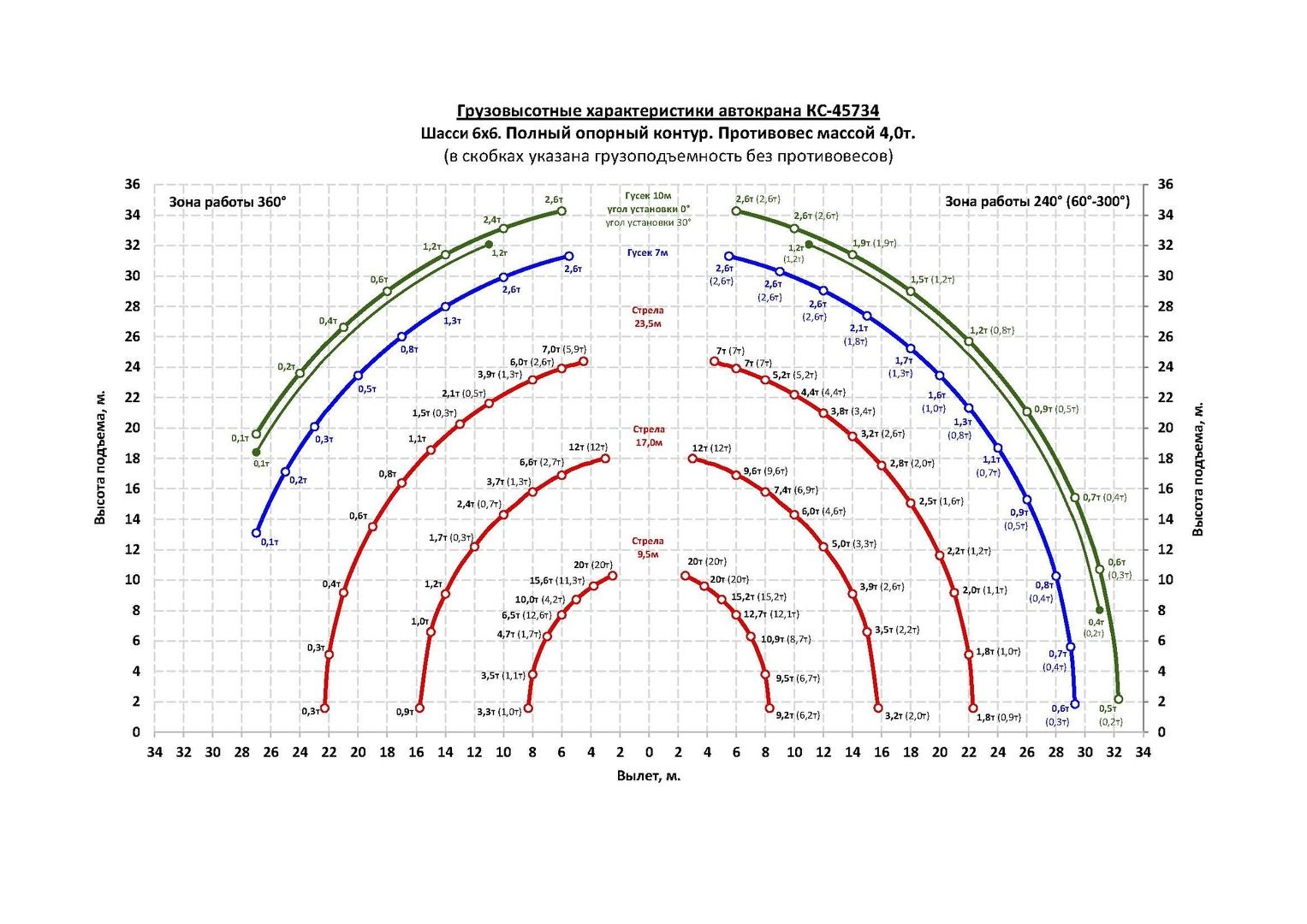 Грузовысотные характеристики автокрана Челябинец КС-45734 КАМАЗ-43118 20 тонн
