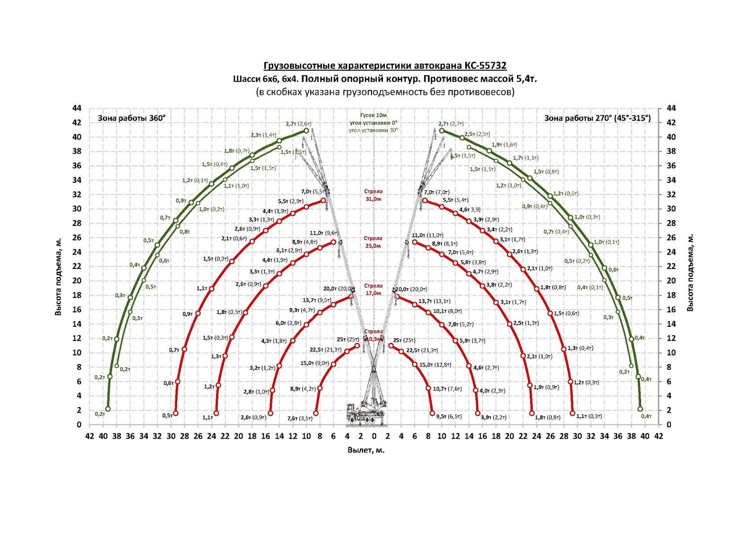 Грузовысотные характеристики автокрана Челябинец КС-55732 КАМАЗ-65115 25 тонн