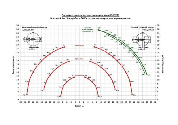 Грузовысотные характеристики автокрана Челябинец КС-55733 КАМАЗ-65115 32 тонны