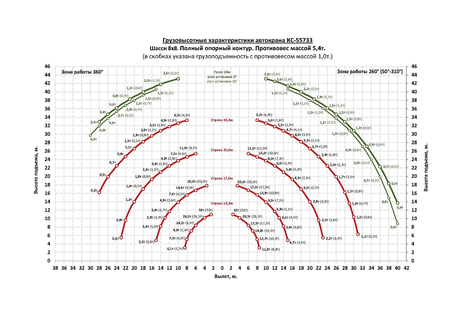 Грузовысотные характеристики автокрана Челябинец КС-55733 УРАЛ-5323 32 тонны